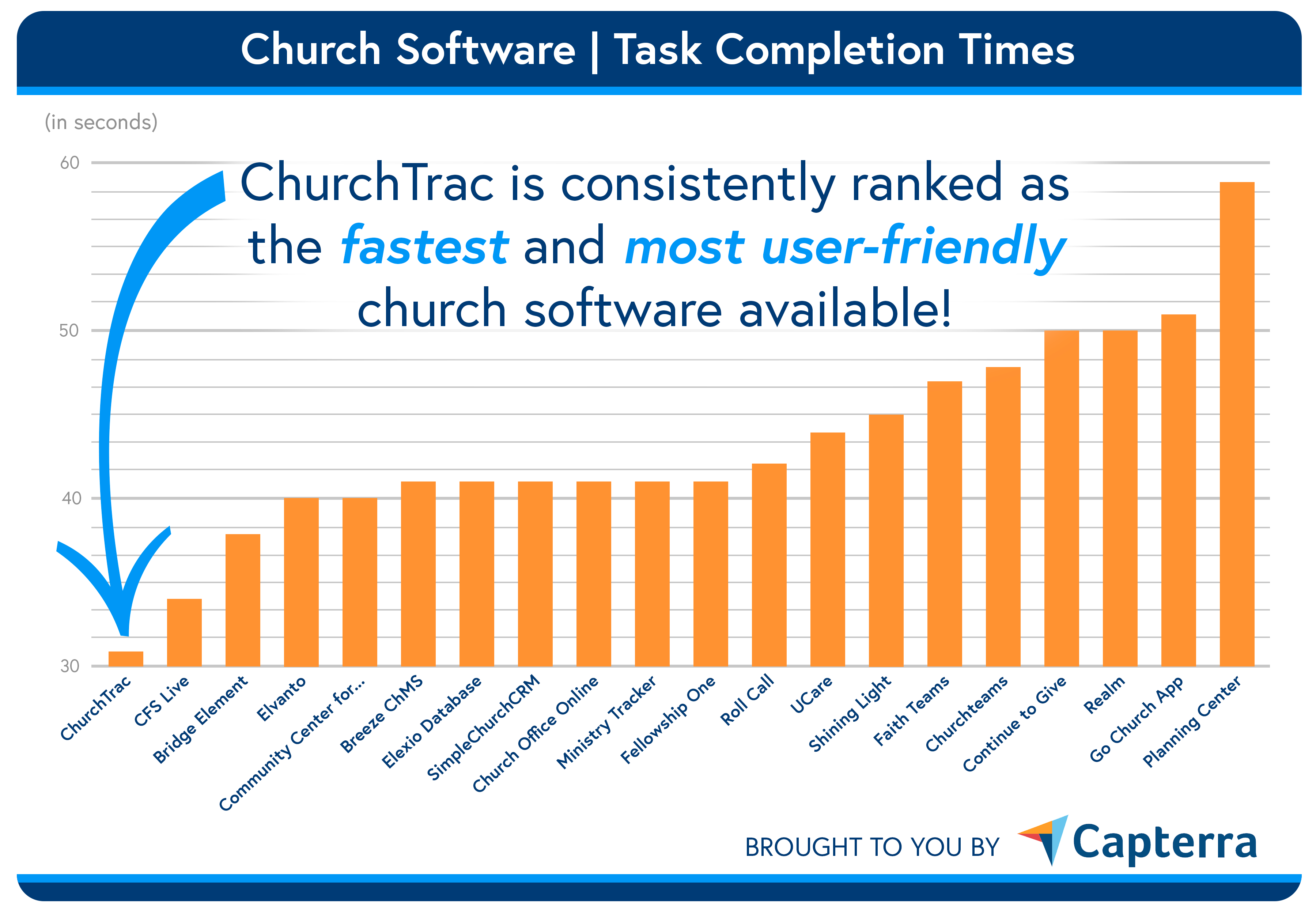 capterra church software task completion times